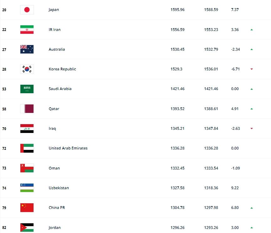 球探足球比分直播(FIFA公布最新国家队排名 阿根廷仍第一国足上升两位)