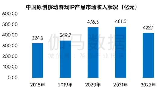 数据来源：伽马数据