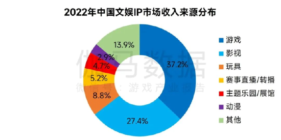 数据来源：伽马数据