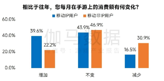 数据来源：伽马数据