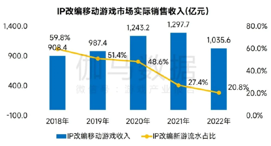 数据来源：伽马数据